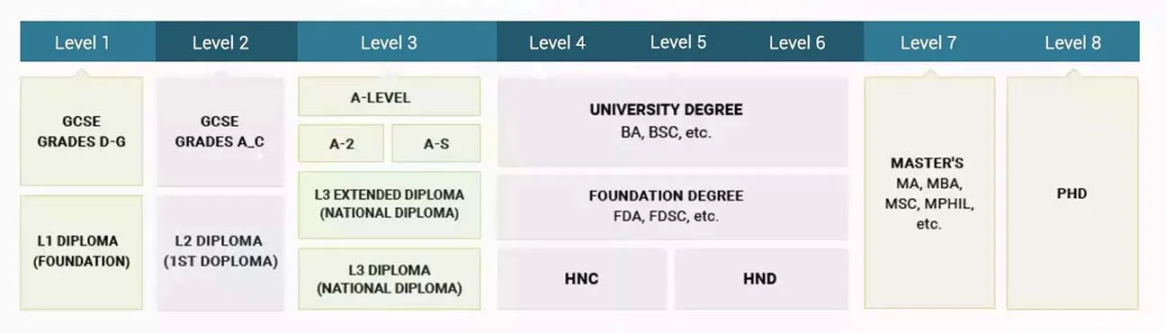 All Education Writing Service Levels